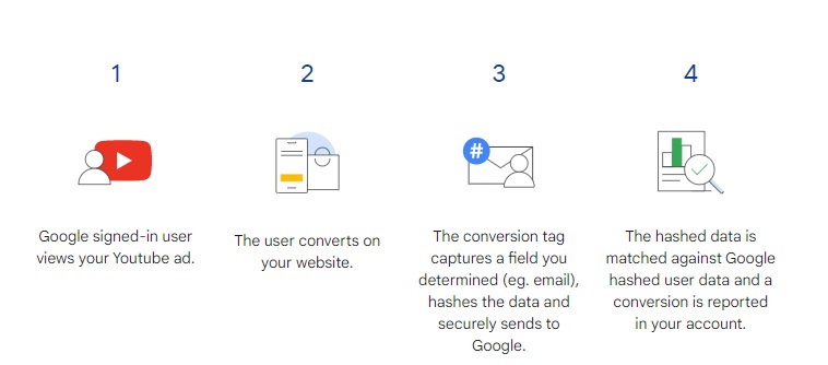 How Google Enhanced Conversion Tracking works
